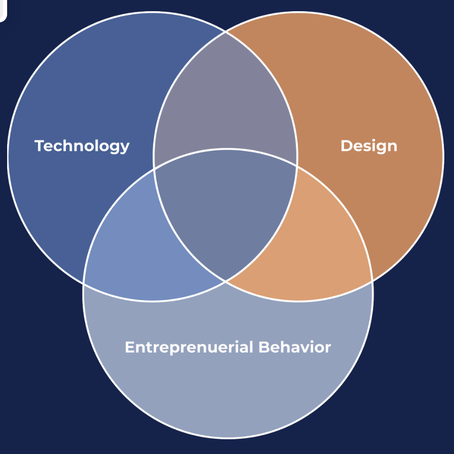 Technology, design, and entrepreneurial behavior framework
